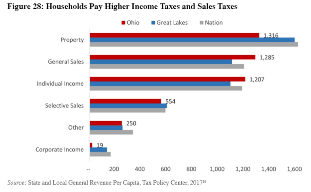 Skilled workers may realize the tradeoff of lower corporate income taxes is higher taxes for households- and they may not be willing to pay higher taxes unless the state offers them the amenities and public goods & services they prefer -e.g. higher ed spending - OH ranks 36th 4/n