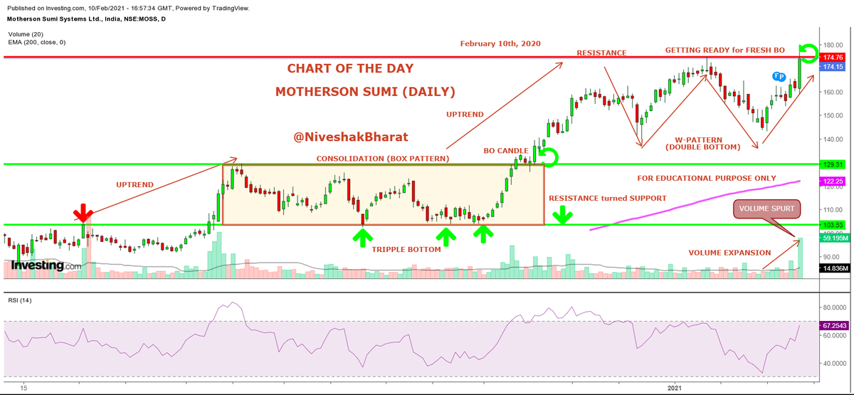 NiveshakBharat's tweet photo. #CHARTOFTHEDAY

#MOTHERSONSUMI 

💡On VERGE of FRESH BO 
💡Bullish Price Movement (Confirmed by Double Bottom- 
     W Pattern)
💡Reversal Pattern (W) indicating Resumption of 
    UPTREND
💡VOLUME EXPANSION Observed
💡Pattern (Milestone)-220+(MT) &amp; 265+(ATH) in LT

#BharatSahni https://t.co/bhU9PtV6uT