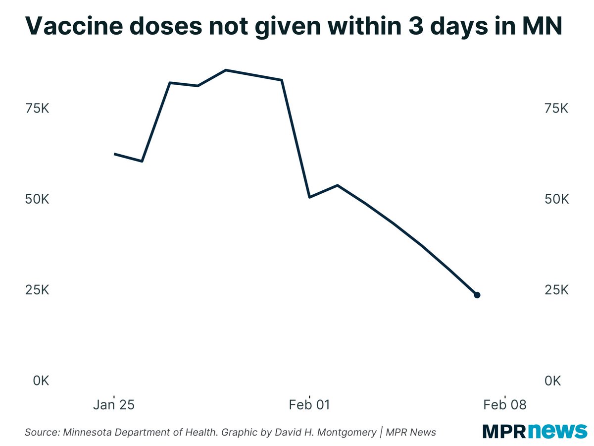 12/ This same metric lets us calculate the number of doses that have been shipped & are eligible to be given (not being held back for 2nd doses, which is another question). Two weeks ago there were more than 75K doses on the shelf. Now that’s down to about 25K.