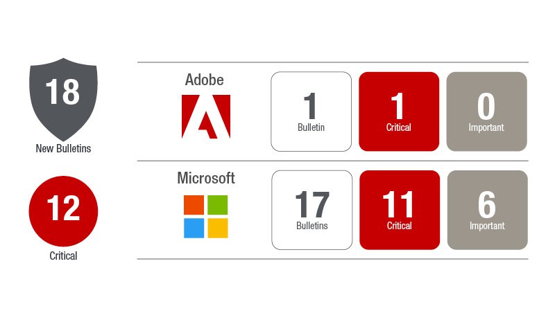 We have all the details you need on the patches released for February's #PatchTuesday. <a href="/GoIvanti/">Ivanti</a>'s <a href="/ChrisGoettl/">Chris Goettl</a> shares a quick view of the more important items to prioritize in your maintenance this month. bit.ly/2Na6q1Q