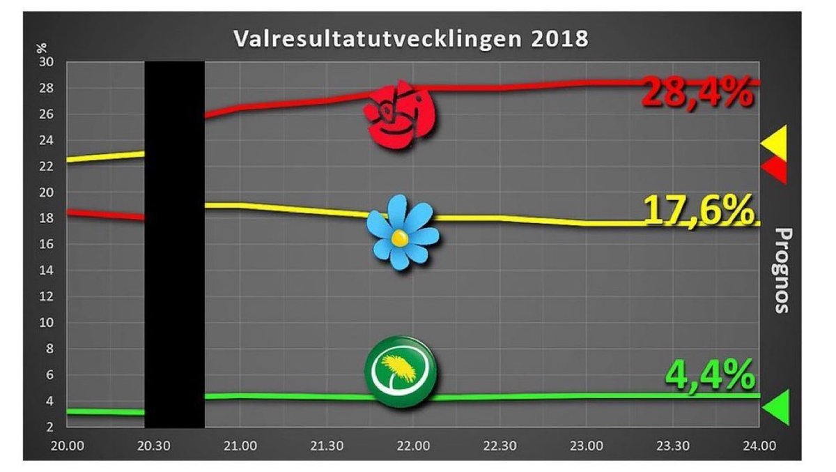 #svpol
#val2018
Denna bild säger en del, polisutredningen om ev. valfusk är hemligstämplad...