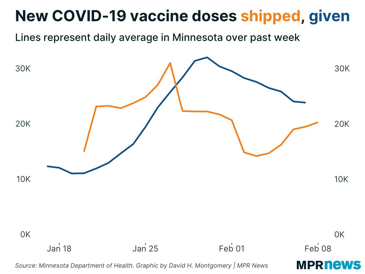 13/ But ultimately for me, the most important stat that shows the ultimate issue is a supply issue rather than demand or distribution is this one — Minnesota has been distributing doses faster than it’s been receiving them for more than a week now.