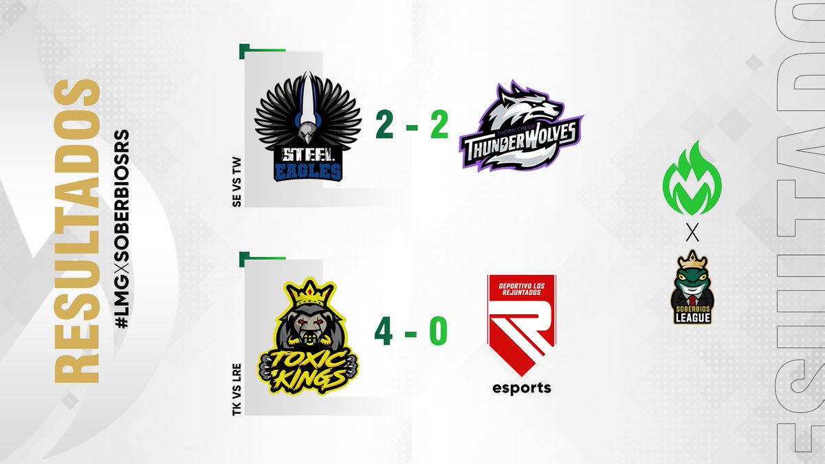 #RumbleStars | ¡Resultados! ⚽️

Concluimos la Jornada 3 con estos resultados:

▪︎ Steel Eagles 2-2 ThunderWolves
▪︎ Toxic Kings 2-2 Los Rejuntados

#RegionAmérica 
#LMGxSoberbiosRS