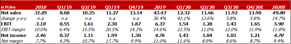 AdrianKowollik's tweet photo. #MakoLab #IT #Poland No short-term share price trigger in sight....(Implied P/E 2020E = 12x, exp. net income growth = -1%) https://t.co/SAeecPIAxX