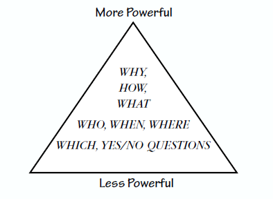 1. Construction: Does the question stimulate reflective thinking? Some why questions can evoke defensiveness (Why did you do it that way? instead of I wonder why that happened?)