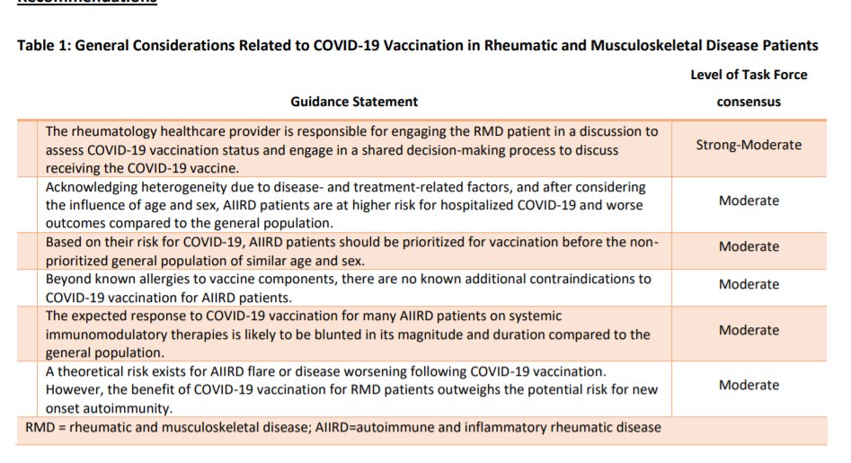 rheum_cat's tweet photo. ACR guidance on COVID19 vaccination in rheumatic diseases https://t.co/erqEvC6LXh