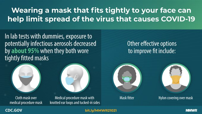 CBCAlerts's tweet photo. Wearing 2 masks offers much more protection against COVID-19, researchers at the U.S. Centers for Disease Control and Prevention say. Also say properly fitted masks can be a benefit. https://t.co/XBhPFi5n3y