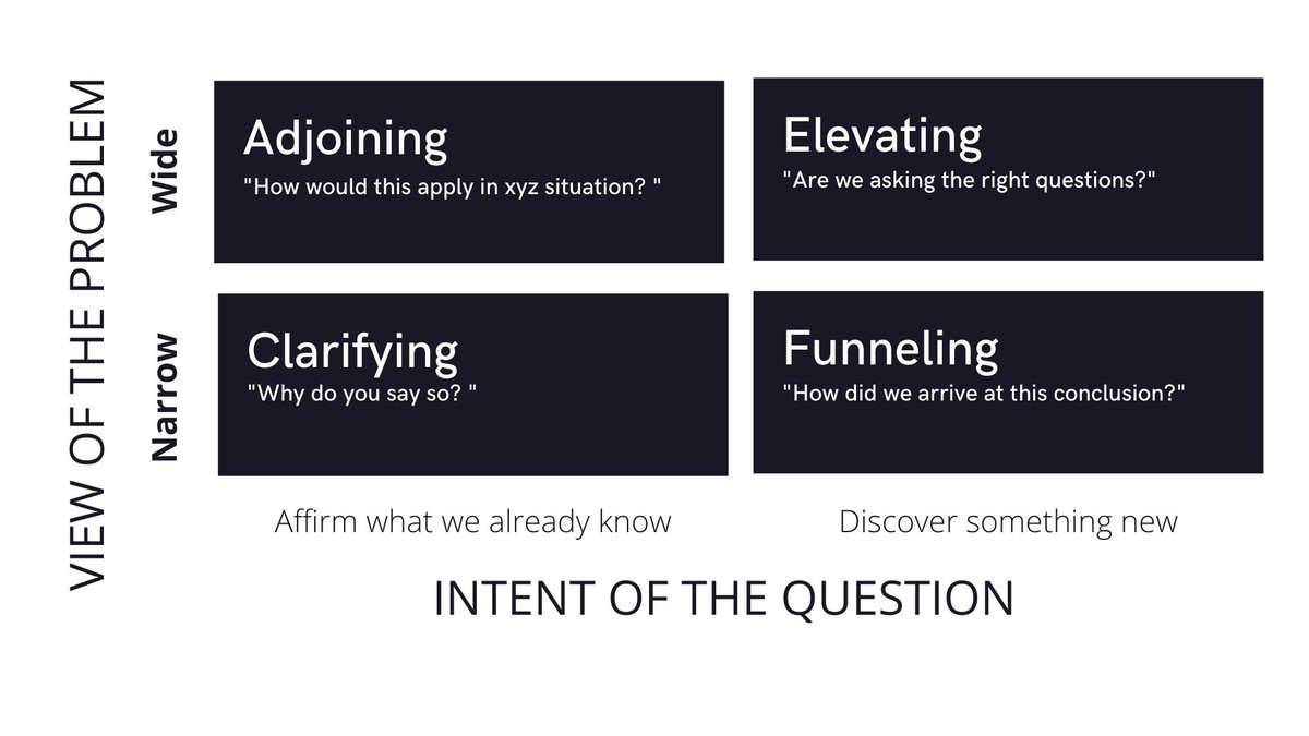 This  @HarvardBiz article provides us w/ an overview of how asking different questions can lead to different outcomes. I tweaked their og graph to include more detail. https://hbr.org/2015/03/relearning-the-art-of-asking-questions