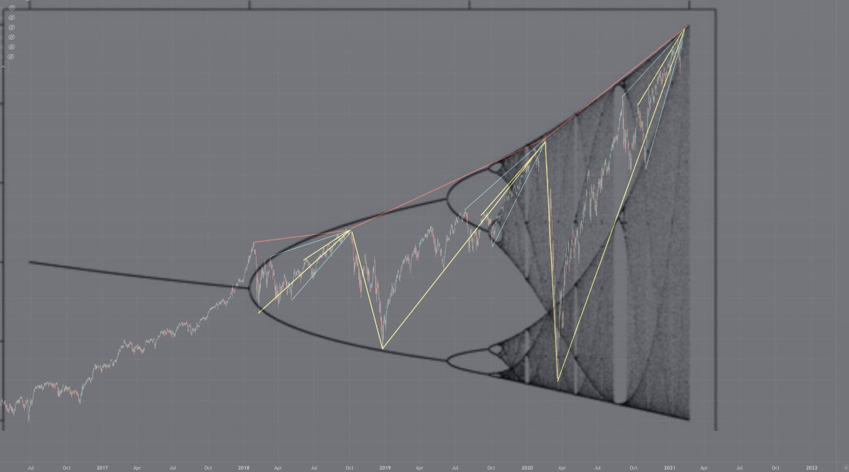 This graph by <a href="/coloradotravis/">coloradotravis</a> has haunted my dreams for the last two nights. It resonates in my soul across all asset classes. 

It's like impending doom.