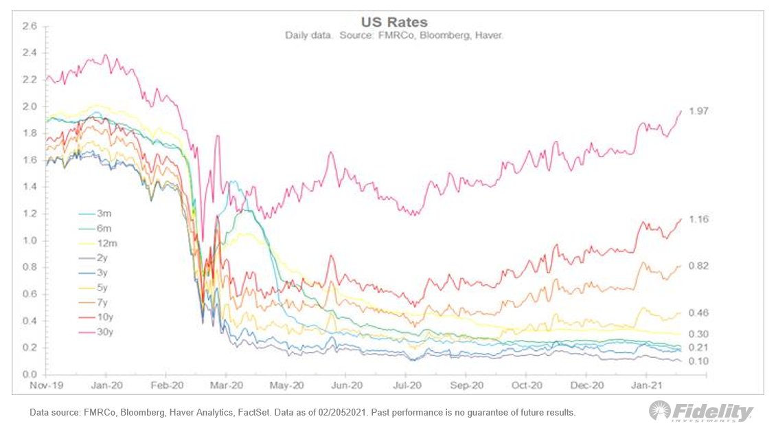 While long rates are rising, the front end of the curve is falling. 2/