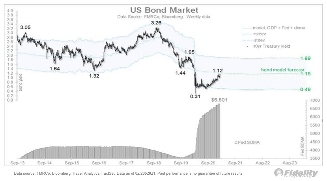My bond model suggests that the 10-year  #yield is right in the middle of its fair-value zone. A move to the upper band would suggest a 10-year of 1.9%. That’s in line with the copper/gold ratio.  #bondmarket  #bonds 3/