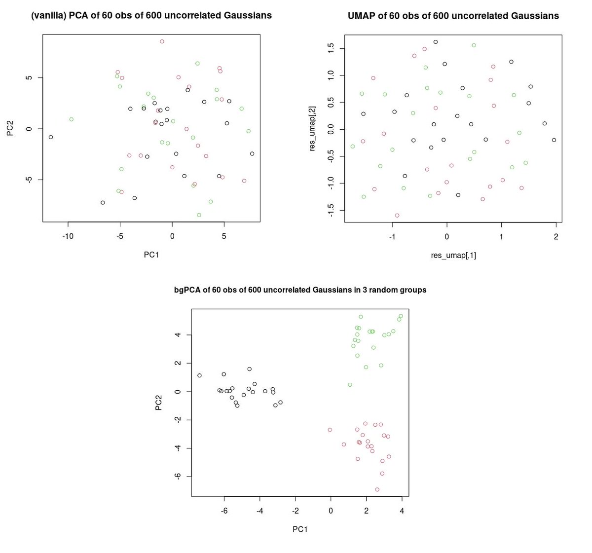 With few groups (g) + many variables – i.e. typical PCA use case – reducing to g-1 PCs *has to* discard a huge % of *within-group* variance.Even when between-group variance is tiny + noise, in bgPCA it can swamp whatever within-group variance is left: spurious differentiation!