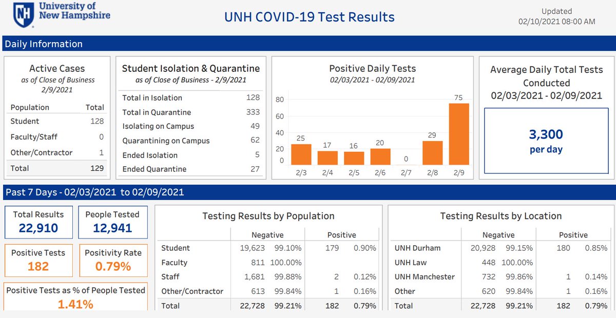 Check out UNH's latest #COVID19 dashboard here. 129 active cases, 128 in isolation, 333 in quarantine.