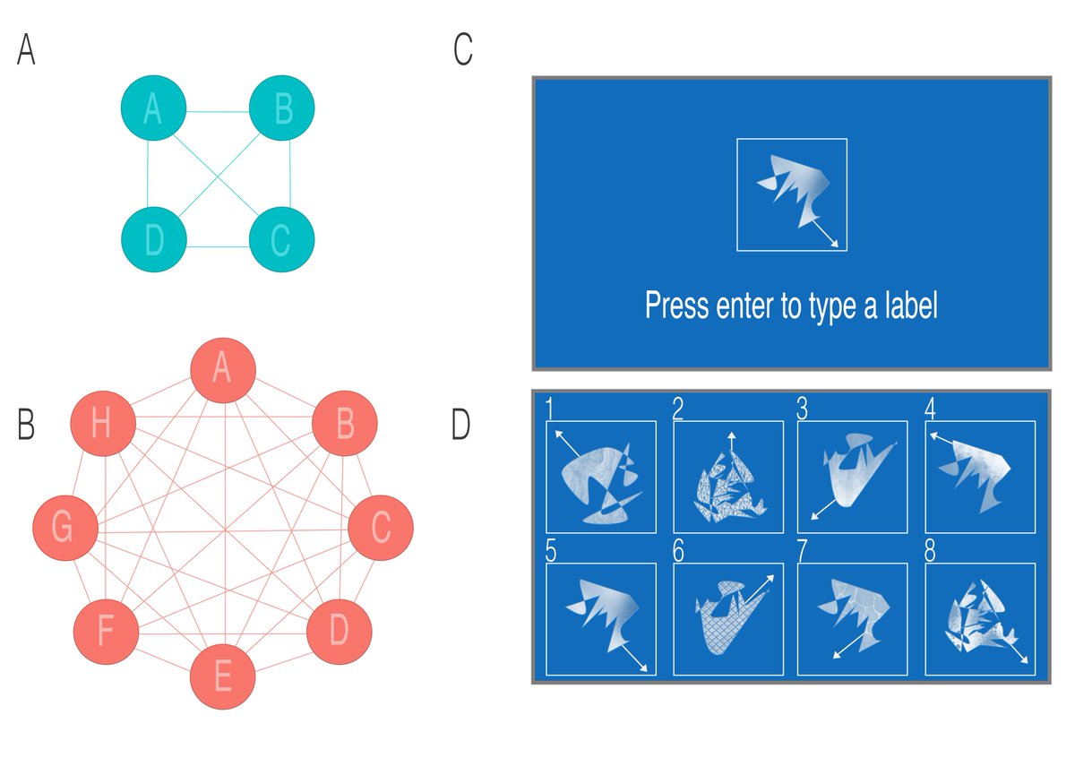 To makes things more complicated, we know that bigger communities tend to have more systematic languages compared to small communities. This correlation (big population ~ more systematic) was confirmed in natural languages, and also in our own experiment:  https://royalsocietypublishing.org/doi/10.1098/rspb.2019.1262