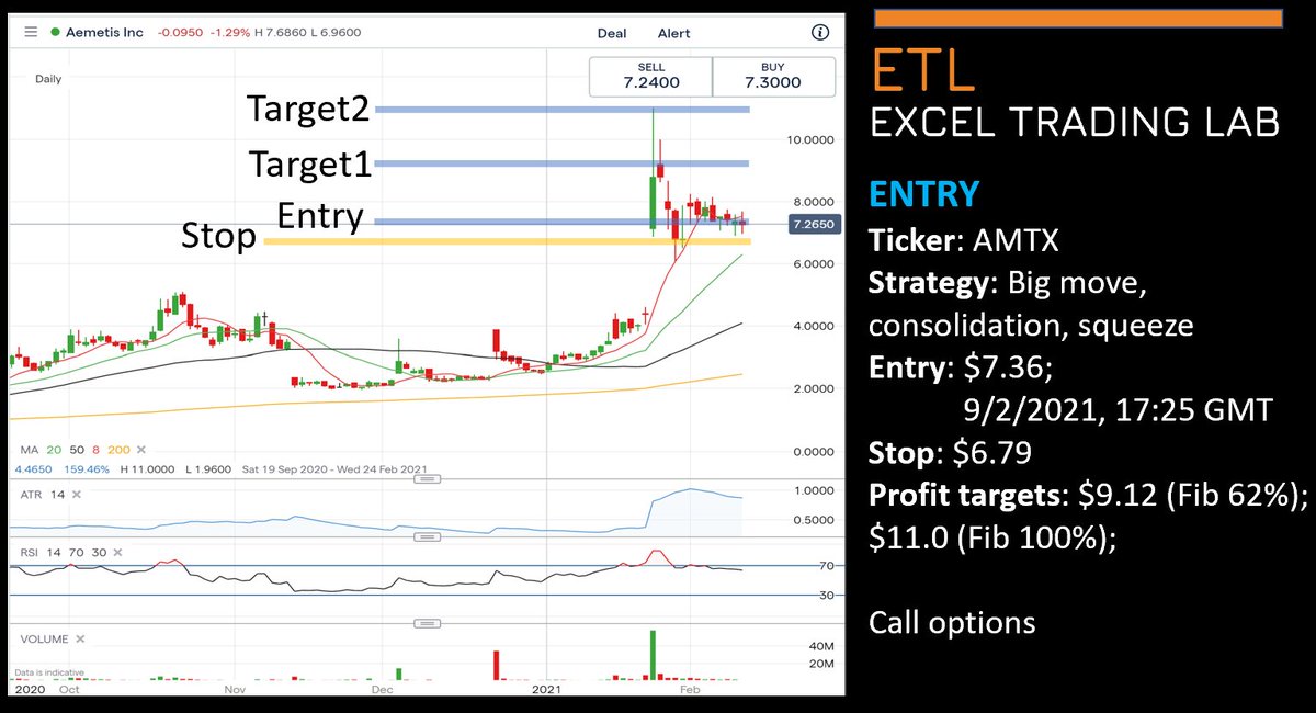 ExcelTradingLab's tweet image. Opened position on $AMTX (on 9/2/2021) . Chart characterised by big move on large volume, followed by consolidation and squeeze