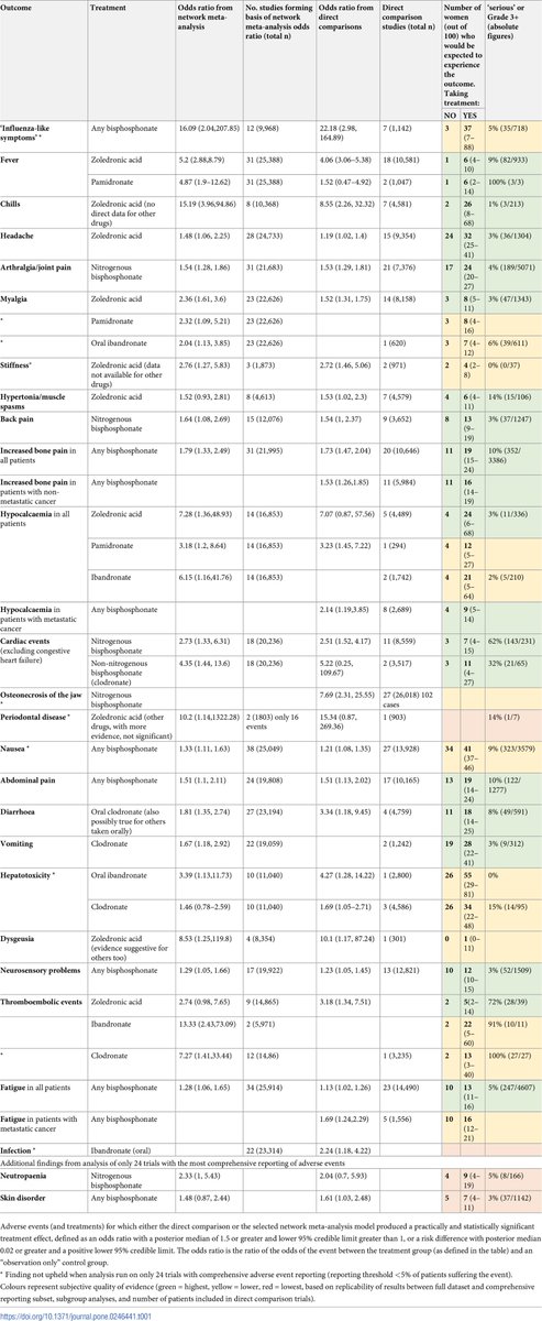 Patients said they wanted more info about the possible side effects of their breast cancer therapies, but there wasn’t good evidence so we started doing meta-analyses. The first is now out, on bisphosphonates. We found 24 possible side effects... https://doi.org/10.1371/journal.pone.0246441
