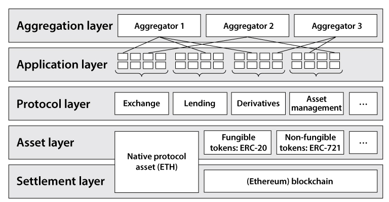 stlouisfed's tweet photo. Decentralized finance uses smart contracts on top of a blockchain. Read new research to learn how that all works and how #DeFi has unleashed a wave of innovation in the financial industry https://t.co/OKUz3O1eem https://t.co/FphoekFWGJ
