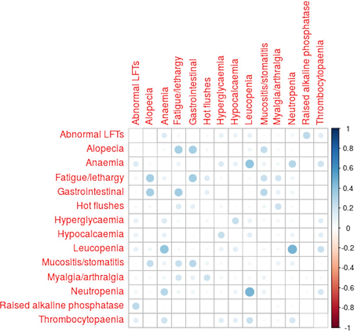 We had a quick look at clustering of side-effects too – the ones that clustered were not generally ones to do with bisphosphonates, but you can see the clusters most likely related to chemotherapy and hormone therapy.More helpful info for patients!