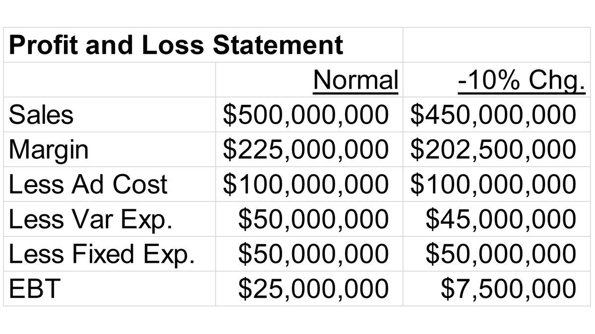 1 - When you are a new Leader, you are frequently taking over a situation where the "brand" is struggling. It's your job to fix the profit and loss statement.Take a look at the p&l below. We'll address that in a moment.