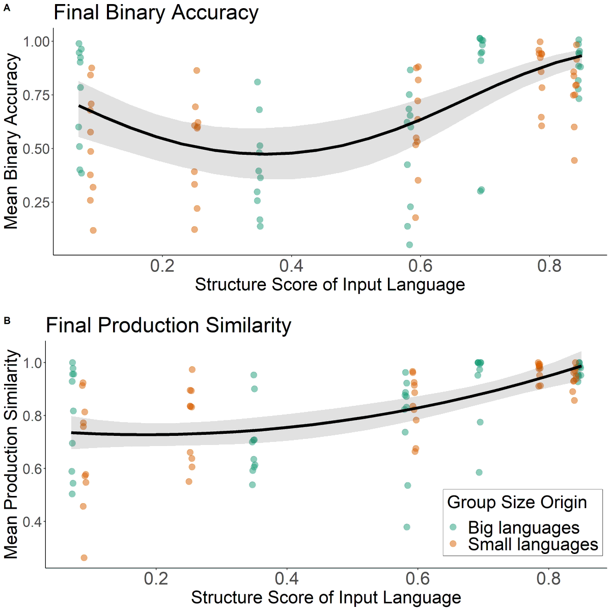 Second, we found that languages with more systematic grammars were indeed learned better and faster by our participants: learners benefitted from high systematicity in their input language, and struggled with learning languages that were semi-structured or unstructured.