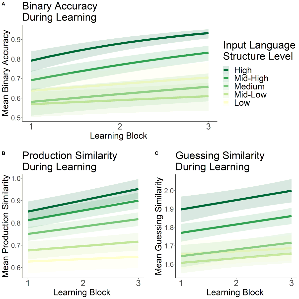 Second, we found that languages with more systematic grammars were indeed learned better and faster by our participants: learners benefitted from high systematicity in their input language, and struggled with learning languages that were semi-structured or unstructured.