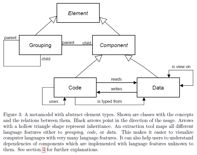 RainerWinkler's tweet image. I wrote a paper about software exploration with @SAP2Moose and @Moose2Model. I describe a metamodel with abstract entity types and propose block diagrams that are &quot;complete&quot;: &quot;Circuit Diagram for Software&quot;
dx.doi.org/10.13140/RG.2.…
