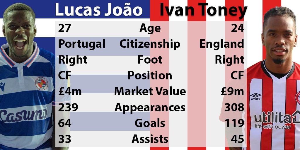 tipsgt1's tweet image. Lucas Joao vs Ivan Toney all-time stats. This season Lucas Joao is the 3rd top scorer in the championship with 15 goals. Will a premier league team buy Ivan Toney? Currently No1 with 21. Reports are stating that West Ham has their eye on the young English Centre Forward. #REABRE
