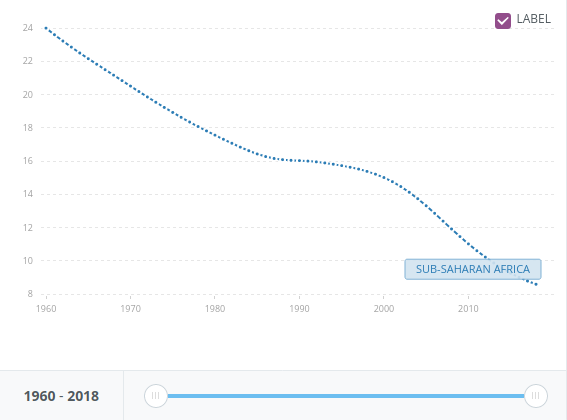 (14/38)Disease & MedicineAlbeit medical infrastructure is improving and consequently mortality rates are declining and life expectancy rising, they are still amongst the worst in the world.