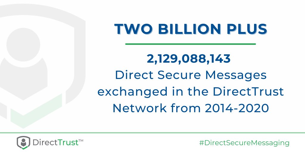 DirectTrustorg's tweet photo. 2,129,088,143 -- More than two BILLION #DirectSecureMessages were exchanged from 2014-2020.
Congratulations to the #DirectTrust community on this amazing #interoperability and #healthIT milestone! https://t.co/gyJdvA4nWq