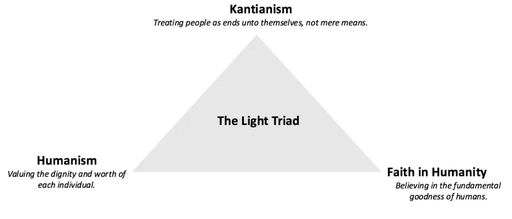 Scott Barry Kaufman, Ph.D. on Twitter: "The 3 main characteristics of the light triad: 1. Kantianism ("Treating people as ends unto themselves") 2. Humanism ("Valuing the dignity and worth of each individual")
