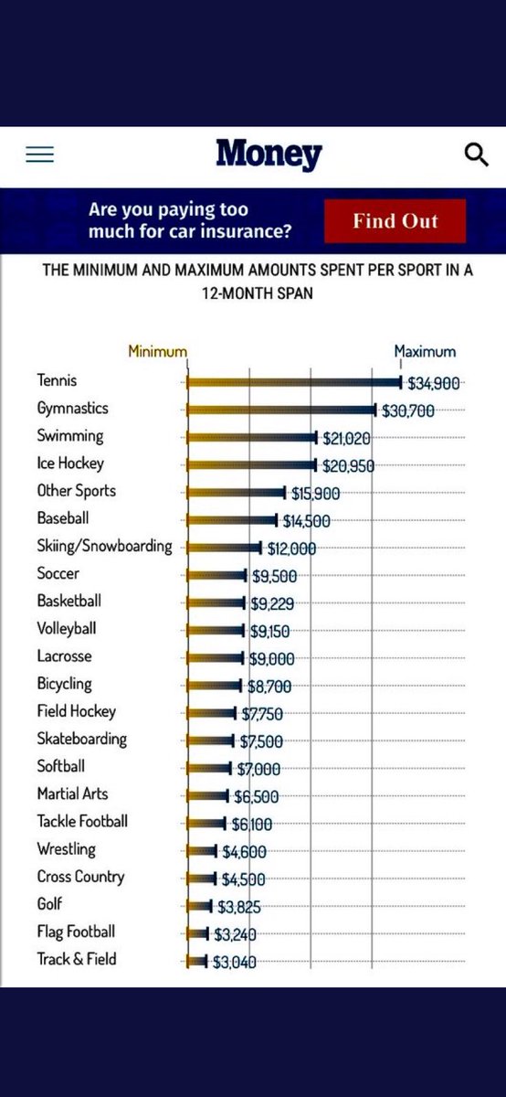 GaTechTrack's tweet photo. Track is 2nd popular HS sport among males and is the most popular among females in high school as far as participants. Why is the sport so disrespected? Especially since it’s 80 percent minority. https://t.co/yBU8y8j6Cn