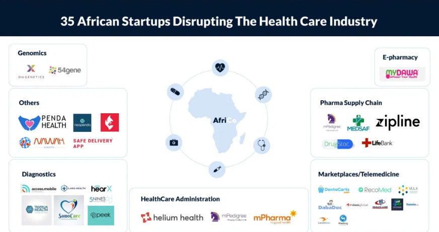 (20/38)These are exciting times for an emerging digital health market so I urge you to take a step back and think about how all these technologies can run with built-in scalability, security, interoperability and possibly trustlessness in a historically untrustworthy country.