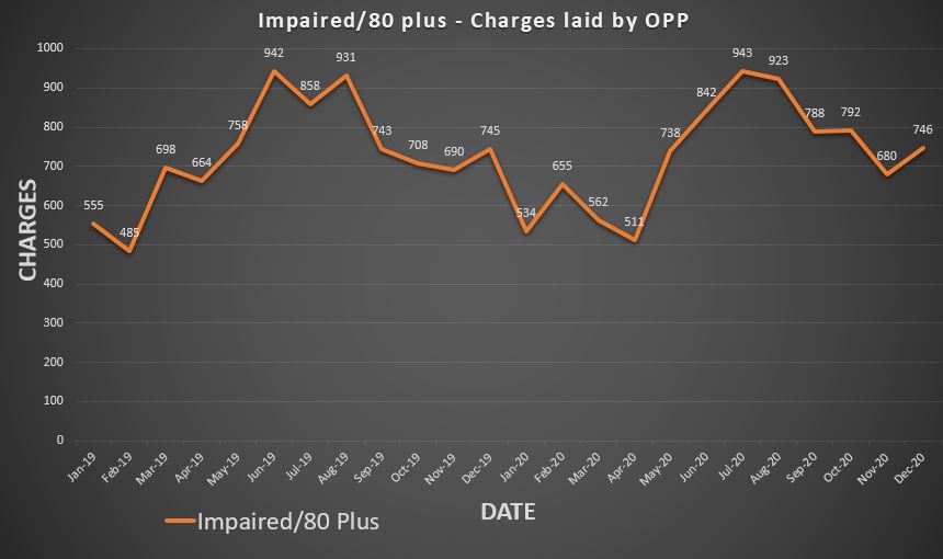 OPP_HSD's tweet photo. Two years of data - 60 people died in 2019 and 50 more died in 2020 in alcohol/drug related collisions.
Graph shows charges laid of Impaired driving or 80 Plus #ArriveAlive
#OPPStats
The OPP laid an additional 580 Impaired/80 Plus charges in January 2021. Choose to drive sober. https://t.co/IckG6Itzo1