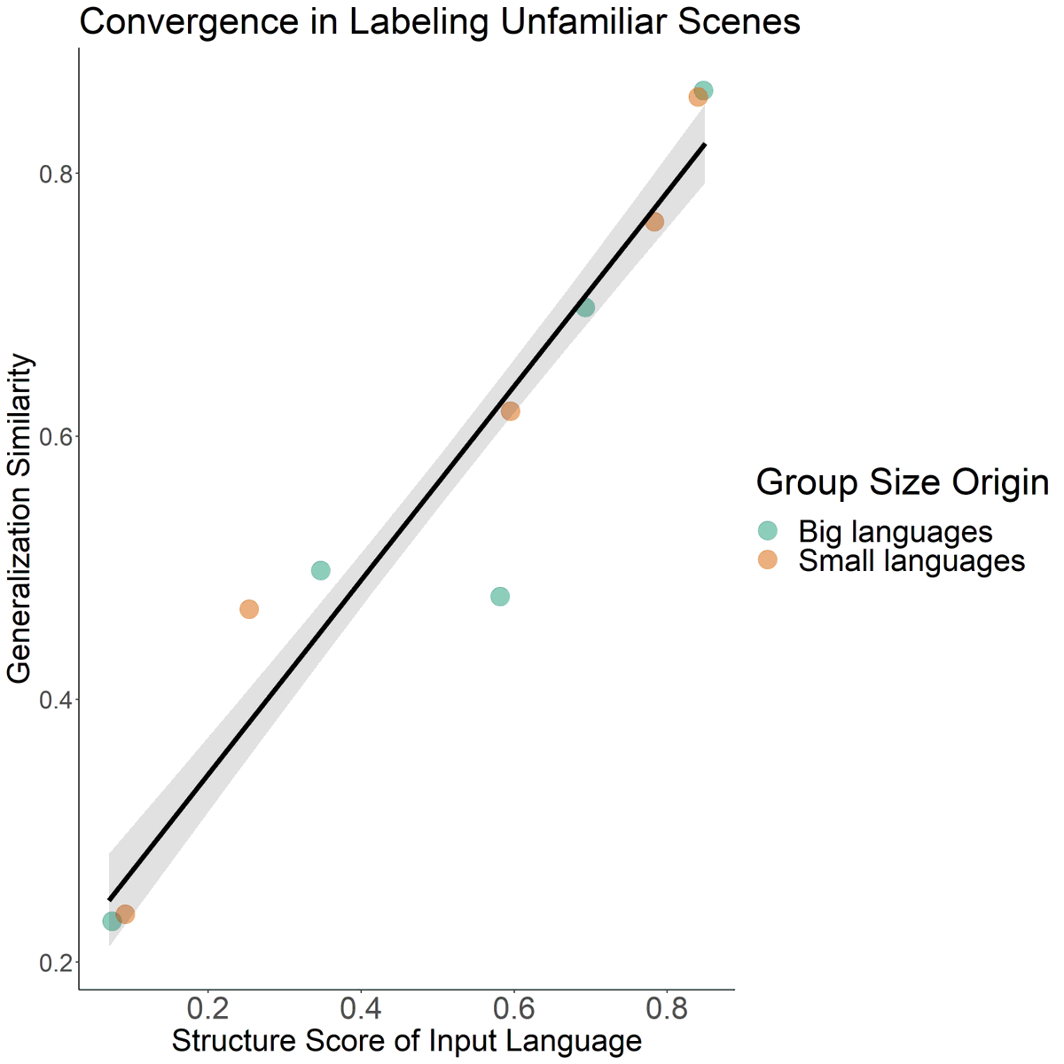 We found that participants who learned more structured languages were more likely to produce the SAME generalizations. This suggests that systematicity allows strangers to converge effortlessly: people who never met can communicate about new events, and immediately be understood!