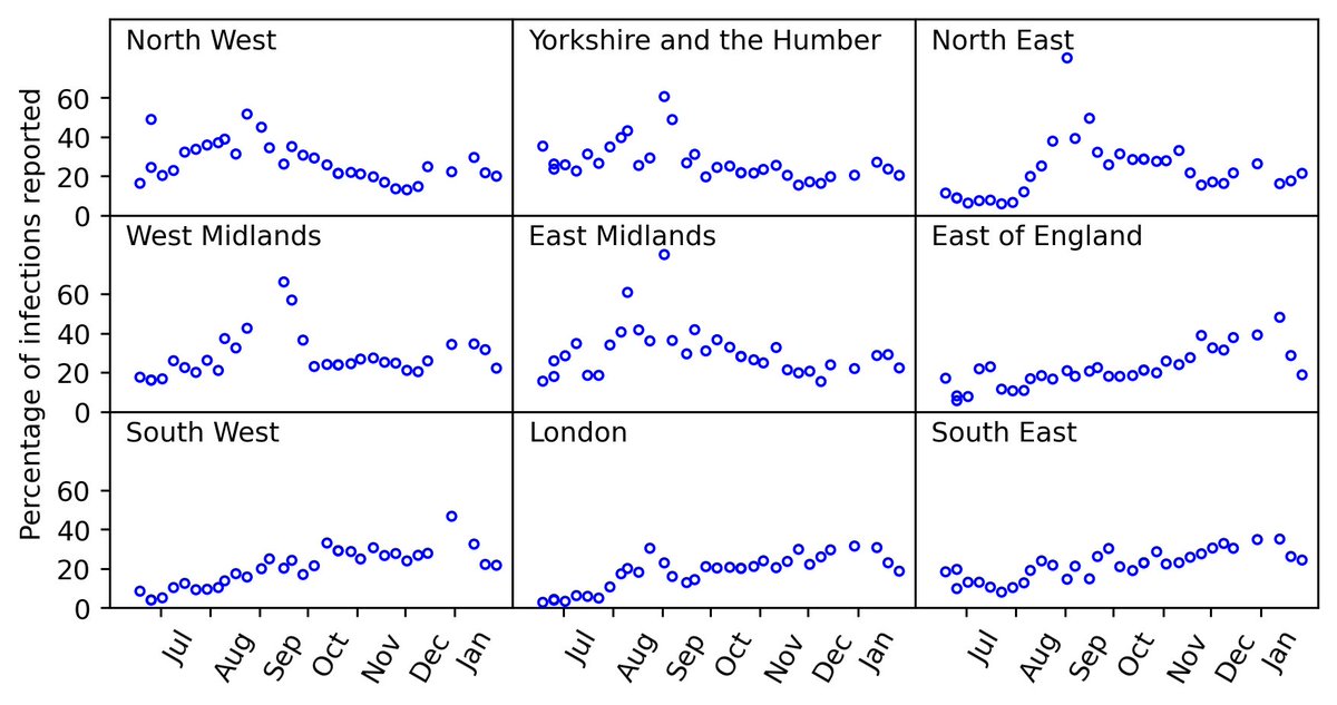 There's one parameter in this "model" we don't know: the proportion of infections that are eventually reported through Pillar 1 or 2 testing. We estimated this at various points in time by equating the model output with prevalence estimates from the  @ONS infection survey (5/13)