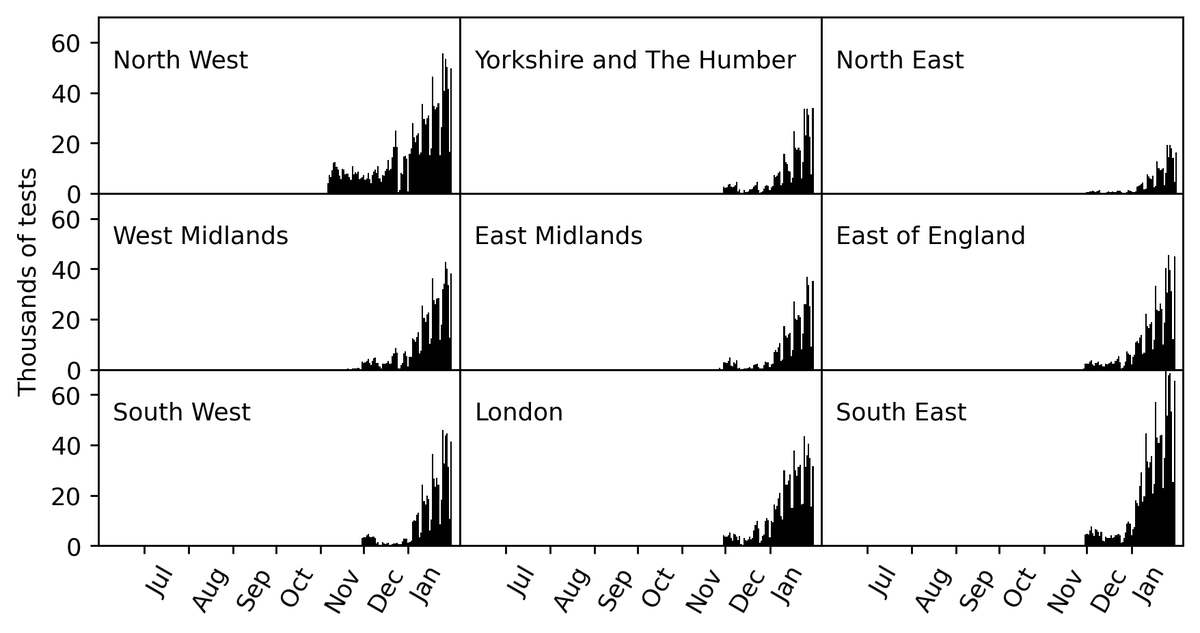 Starting in November, all regions saw a increase in the percentage of infections being reported. We thought that this might be due to the increase of lateral flow device testing and/or the new variant. The lateral flow device testing has sky-rocketted in recent months ... (7/13)