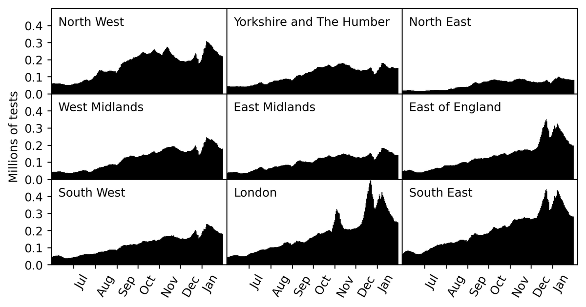 In the South the percentage of infections reported increased over time but in the North it was in decline for a while. Testing increased in all regions of England during this time - so that doesn't explain it. Could it be something to do with test-seeking incentives? (6/13)
