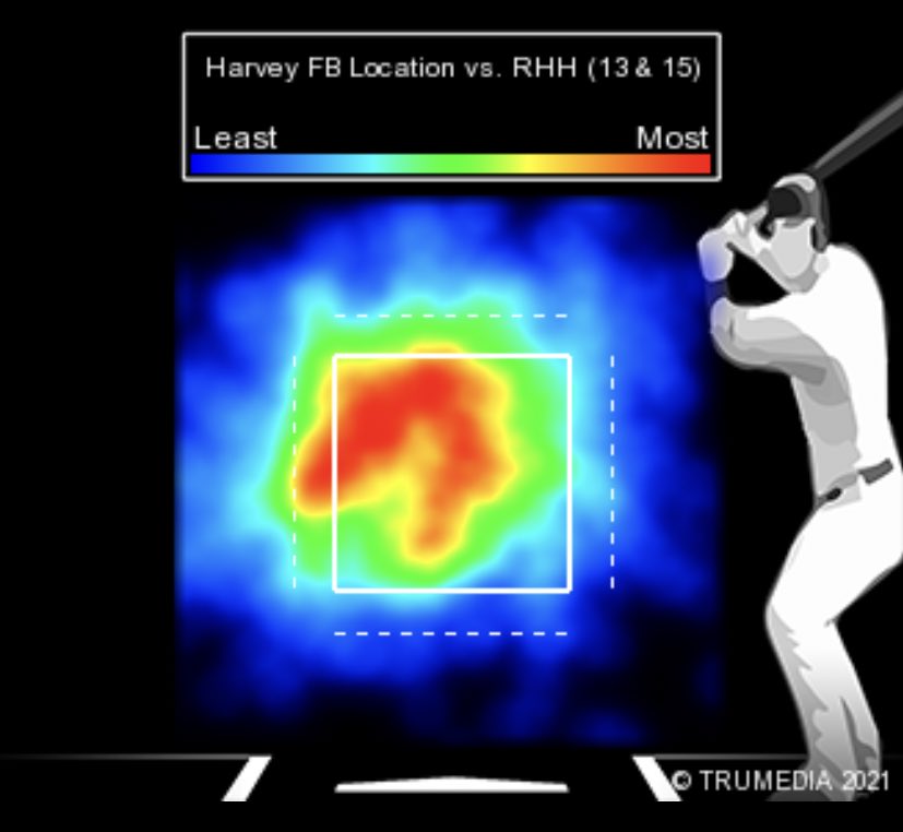 If you look at his heat maps from 13-15 & 18-20, he commanded the 4SFB to identical spots with similar velo, but the diminished vertical break made it a pitch that didn’t fair well in these locations anymore. Now with that carry profile back, it opens up the top of the zone.