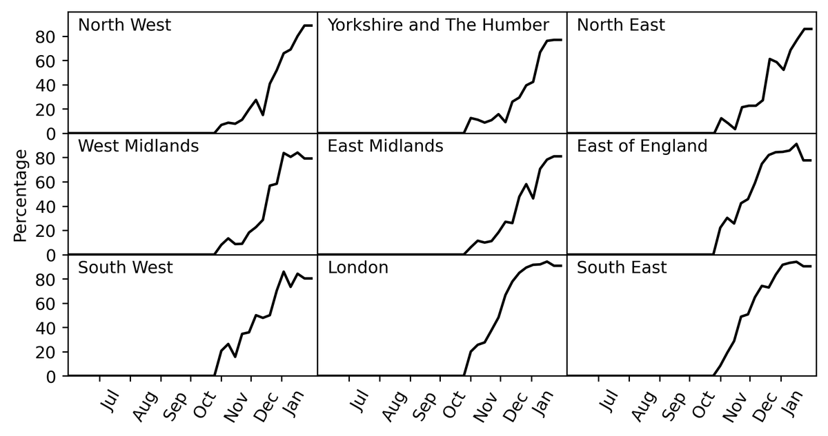 ... but also the B.1.1.7 lineage a.k.a the UK variant a.k.a the VOC, which is already known a number of clinical differences, has become dominant ... (8/13)