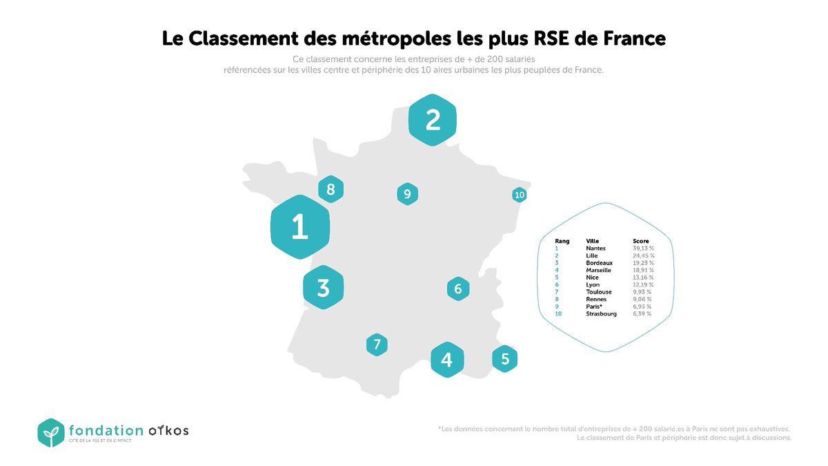 Enquête de la Fondation OÏKOS sur la #RSE : <a href="/NantesMetropole/">Nantes Métropole</a> arrive largement en tête avec 39% des entreprises de + de 200 salariés du territoire engagées dans la dynamique @RSEnantes. Belle reconnaissance de notre engagement en faveur d'un développement économique responsable