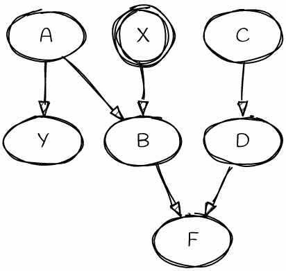 like - you can imagine a big-ass causal network of reasons things happen - X happens because Y, Z, W because Y1, Y2, Z1, Z2, Z3, W1, etc. etc. - and laying out the whole network is costly and confusing so in practice we single a node out somehow and stop there