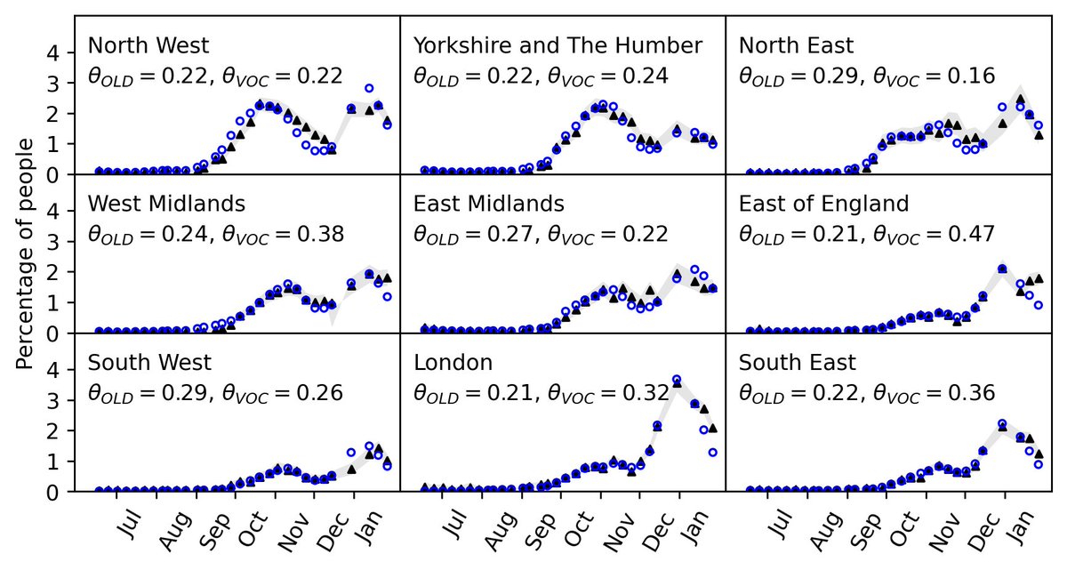 The agreement between our estimate based on Pillar 1 & 2 cases, and the ONS infection survey tends to be pretty good. It doesnt match quite as well for the last few data points, this reflects the fact that we don't really know what is going on with this new variant (10/13)