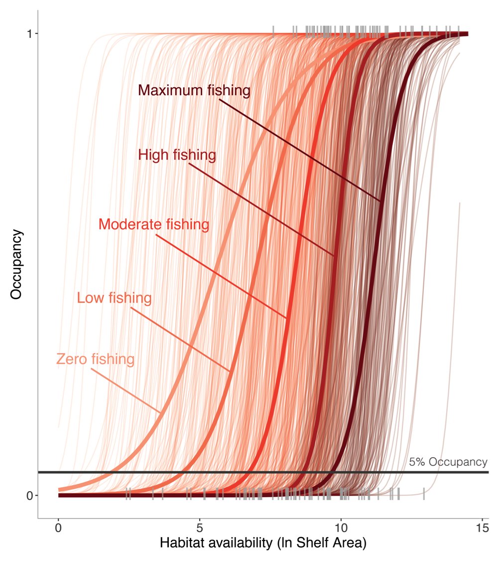 We found that fishing pressure strongly decreased the probability that sawfishes were present, despite the fact that habitat availability was high. Thus,  #overfishing and habitat loss are driving sawfish populations toward  #extinction 7/n