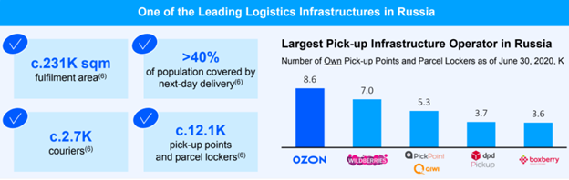 15. OZON developed one of the largest and most sophisticated logistics infrastructures in the Russian e-commerce market with nine fulfillment centers and delivery infrastructure consisting of 43 sorting hubs, 7,500 parcel lockers, 4,600 pick-up points, 2,700 couriers.