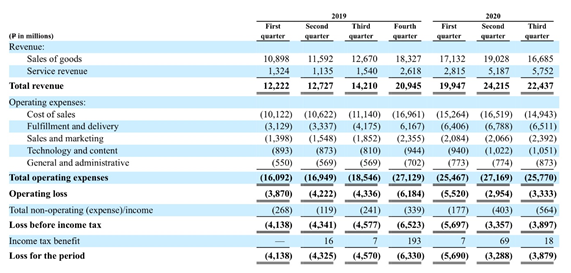 18. Financial overviewThe company anticipates to incur losses in the near term as a result of expected increases in operating expenses as it invests in the business in order to grow and retain buyer base, expand logistics and fulfillment capabilities.