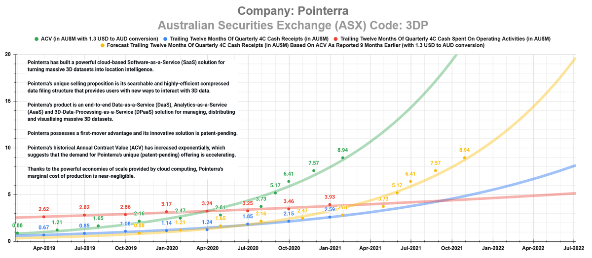 buyyoufools's tweet photo. Pointerra’s ACV (adjusted by 9 months) forecasts trailing 12 months quarterly cash receipts! #Pointerra $3DP
Expect ~AU$5M in cash receipts for 01/01-30/06! 🚀
"Additional A$0.96 million in receivables and unbilled customer accounts as at 31 December 2020" https://t.co/OtpsrDHfg2 https://t.co/qSun7QhIKB
