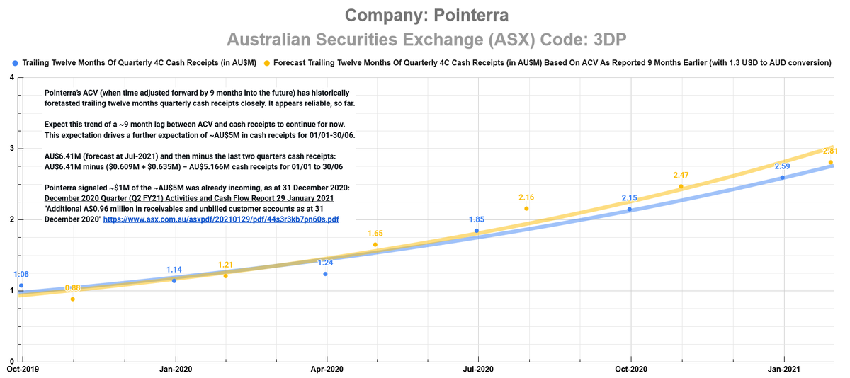 buyyoufools's tweet photo. Pointerra’s ACV (adjusted by 9 months) forecasts trailing 12 months quarterly cash receipts! #Pointerra $3DP
Expect ~AU$5M in cash receipts for 01/01-30/06! 🚀
"Additional A$0.96 million in receivables and unbilled customer accounts as at 31 December 2020" https://t.co/OtpsrDHfg2 https://t.co/qSun7QhIKB