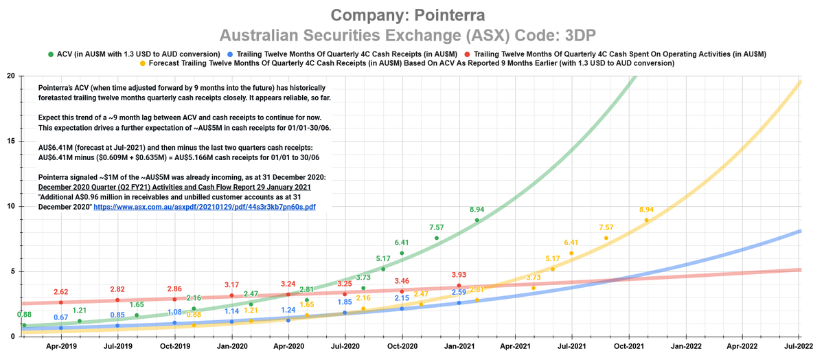 buyyoufools's tweet photo. Pointerra’s ACV (adjusted by 9 months) forecasts trailing 12 months quarterly cash receipts! #Pointerra $3DP
Expect ~AU$5M in cash receipts for 01/01-30/06! 🚀
"Additional A$0.96 million in receivables and unbilled customer accounts as at 31 December 2020" https://t.co/OtpsrDHfg2 https://t.co/qSun7QhIKB