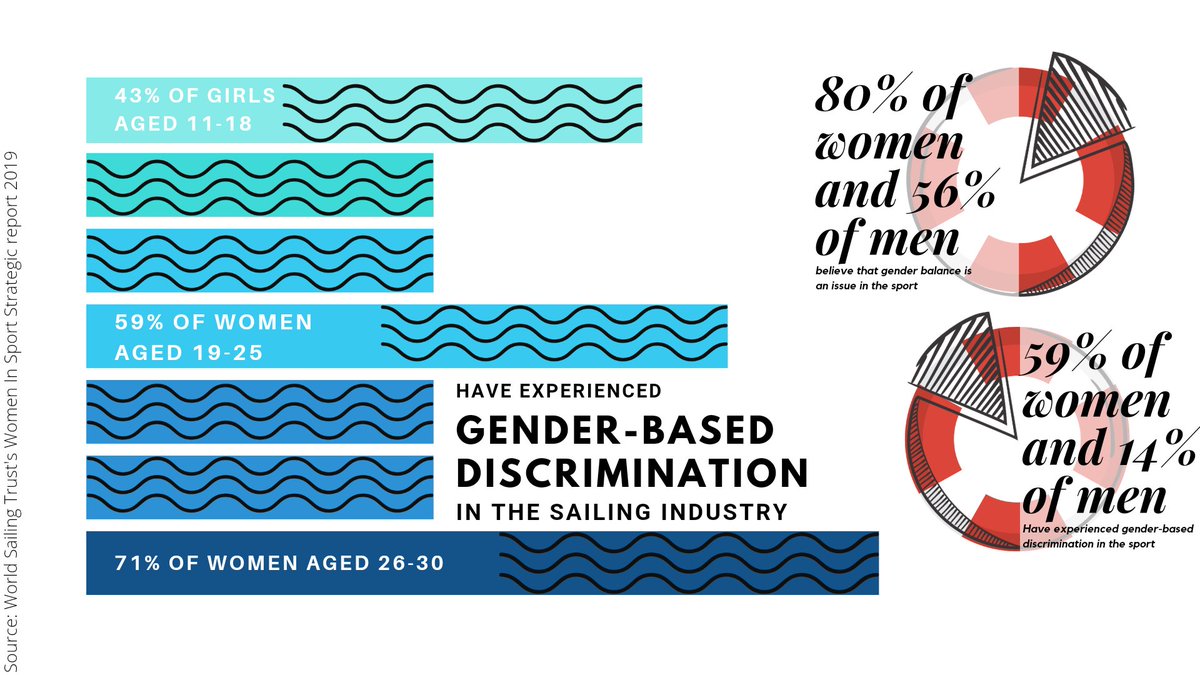 imrosabown's tweet photo. What is it like to be a #woman in a man's sea?

Did you know that 71% of women aged 26-30 have experienced gender-based discrimination in #sailing?

Find out how one #powerfulwoman has overcome the struggles of  being a lady in the sailing industry here⬇️

https://t.co/ODSVUOYWCc https://t.co/N3N4OCVzB6