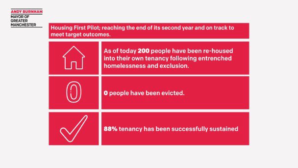andyburnham's tweet photo. Today the 200th person who has been homeless was placed in their own home by @GMHousingFirst.

The figures below speak for themselves: it IS working.

Thanks to everyone involved and credit to @sajidjavid for initiating it. https://t.co/WodUSJcreJ